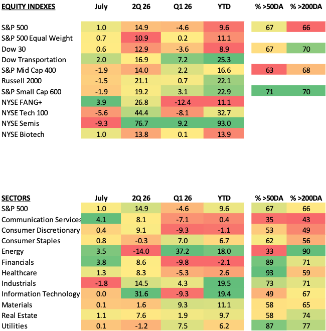 Heatmap of quarterly and annual returns for major indexes and sectors; green shows gains, red shows losses.